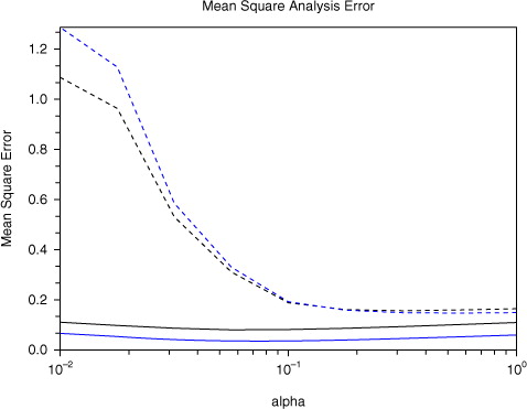 Fig. 5 Mean square analysis error in roughened Duffing map (with p=100) for various values of the linearisation error parameter α. Filters are in black and smoothers in blue. Dotted curves use the TLA and solid curves use the BLA.