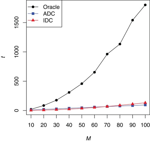 Figure 2. The mean computing time of γˆ (in seconds) for simulation Example 3.2.