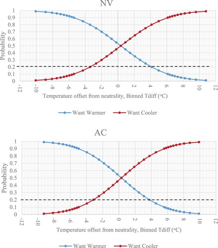 Figure 6. The percentage of dissatisfaction in relation to temperature offsets from neutral temperatures (Tdiff).