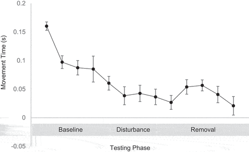 Figure 5. Movement time across the three testing phases.