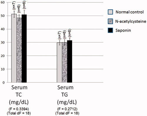Figure 3. Effect of 10 days daily oral administration of N-acetylcysteine and saponin on dyslipidaemia markers in normal rats.