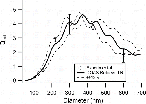 Figure 6. Extinction efficiency versus diameter for PSLs measured at λ = 351 nm with the AE-DOAS. The open circles represent the measured values with errors bars representing 1 σ of the mean, the solid black line is the Mie Theory extinction calculated using the retrieved CRI from this work, and the dashed line represents Mie Theory extinction calculated for ±5% of both portions of the retrieved CRI.