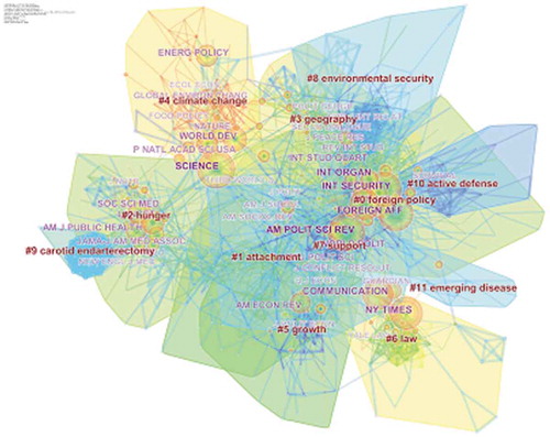 Figure 5. Journal co-citation analysis of the knowledge domain of “National Security” during the year 2000–2017