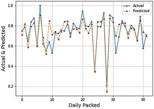 Figure 5. Graph of forecasted and actual values using long short-term memory (LSTM).