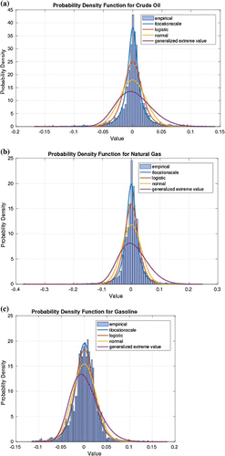 Figure 6. Energy: The data exhibits high peaks and skinny tails.