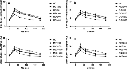 Figure 1. Effects of different doses of the extracts on glucose tolerance in normal rats. The results are presented as the mean of five (5) replicates. NC: negative (vehicle): HEX: hexane extract; MeOH: 70% methanol extract; DCM: dichloromethane-methanol (1:1) extract; AQE: aqueous extract at different concentrations in mg/kg bw; MET200: metformin at 200 mg.Kb.bw.