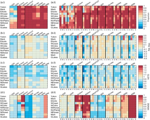 Fig. 4 Regional average of (a) the proportion of post-processed index distributions not different from the observed ones at the 95% c.l. according to the ADKS tests; (b) the relative bias between the post-processed and observed index series; (c) the NSTD; and (d) the NRMSE. The left panels (i) refer to the annual scale and right panels (ii) to the seasonal scale. For clarity, D, M, J, and S refer to DJF, MAM, JJA, and SON, respectively.