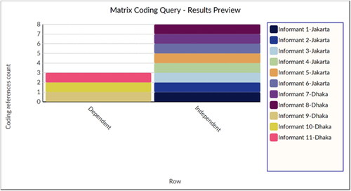 Figure 5. Matrix Coding Query Result - Independence for Children and Adolescents with Autism. A Comparative Analysis between Jakarta, Indonesia and Dhaka, Bangladesh.Source: Data analysis by NVIVO 12 (2022).