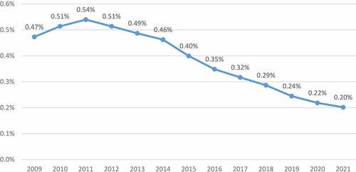 Figure 3. Percentage of school roll with a CSP in Scotland 2009-2021Data source: Calculated based on total pupil numbers from Pupil census 2021 supplementary statistics and number of pupils with CSPs compiled from annual Pupil Census Summary Statistics for years 2010 – 2021 available at https://www.gov.scot/publications/pupil-census-supplementary-statistics/