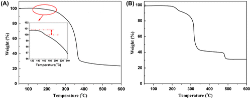 Figure 6. TGA profiles of Sample F3 (A) and the blend of PCEMA and PDEVP (B).