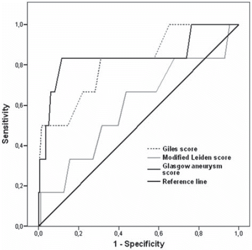 Figure 1. The ROC curve analysis showed that the GAS and the Giles' score, but not the modified Leiden, had a rather large area under the curve in predicting 30-day mortality rate.