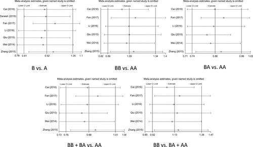 Figure 3. Sensitivity analysis for miR-4293 rs12220909 polymorphism and overall cancer risk.