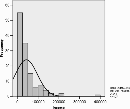 Figure 3. Histogram of visitors' income (US$) with normal distribution superimposed