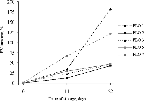 Figure 3 Percentage of peroxide value increase in fish liver oil products of the lowest oxidative stability during storage test.