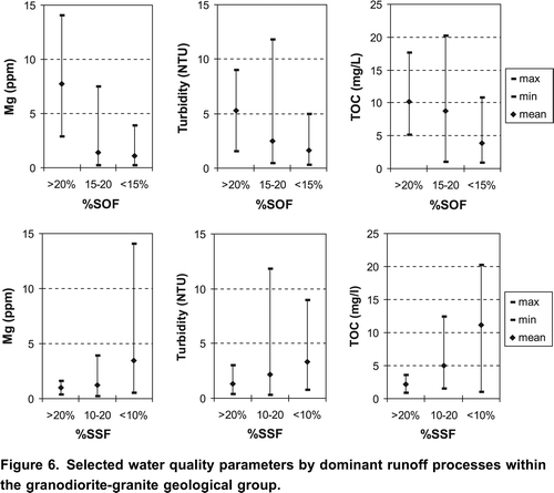Figure 6. Selected water quality parameters by dominant runoff processes within the granodiorite-granite geological group.