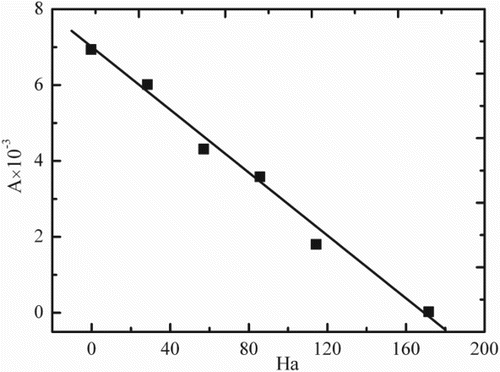 Figure 13. Average amplitude of the radial velocity varying with Ha at r/r1 = 0.5 on the z/L = 0.5 plane.