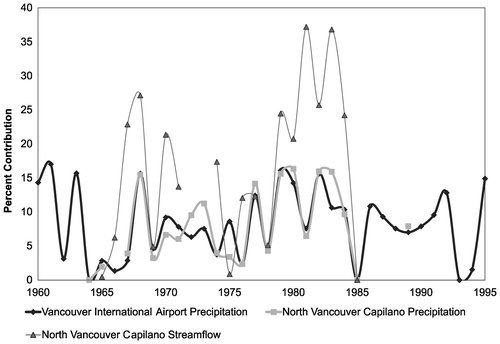 Figure 4. Comparison of the percent contribution of Pineapple Express (PE) storms to total annual precipitation and streamflow at two locations in Metro Vancouver, for water years 1960–1995. A “water year” is a 12-month period spanning 1 October–30 September each year. Note that continuous precipitation record measurements for Capilano watershed are only available from 1965–1985 (see Methods).