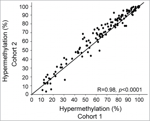 Figure 2. Validation of hypermethylation frequency in cohort 2. Frequency of 121 cohort 2 patients with hypermethylation versus the corresponding frequency for 149 cohort 1 patients. In total, 150 CpG sites found to be hypermethylated in cohort 1 are shown, and each dot represents the hypermethylation frequency of an individual site. Pearson's correlation coefficient and P-value are indicated. Line of unity is included.