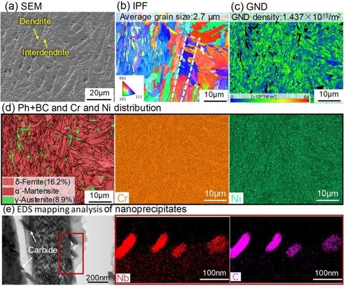 Figure 5. Microstructural characteristics of the 17-4PH deposit: (a) SEM picture, (b) IPF colour map with GB (≥10°), (c) GND map, (d) Band contrast and phase distribution picture with GB (≥ 10°) and the element distribution of Cr and Ni, (e) EDS mapping analysis of nanoprecipitates.