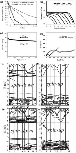 Figure 5. Electrochemical characterization of 0.05[Si-F] codoped LiFePO4. (a) Comparison of rate capabilities with other codoping levels and the single ion doping; (b) discharge voltage profiles at different rates; (c) sustainable performance at a high cycling rate of 10C; (d) comparison of electrochemical impedance spectroscopy plots for un-doped LiFePO4 and 0.05[Si-F] codoped LiFePO4. (e–h) band structures of undoped and codoped LiFePO4. Reprinted from [Citation56] with permission from John Wiley & Sons.