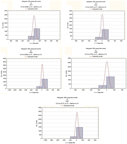 Figure 5. Histograms of ROE variables for large private companies. Source: Authors’ calculations based on data provided by Amadeus database.