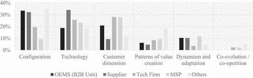 Figure 1. The morphology of disruptive B2B mobility ecosystems by company type (RQ1).