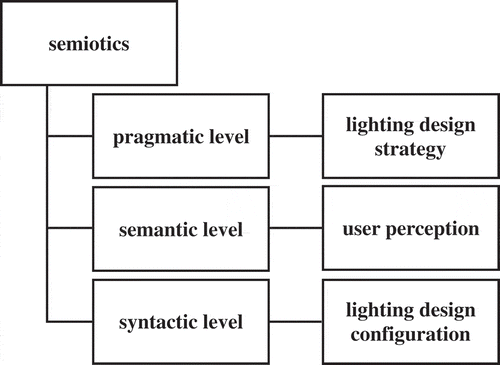 Fig. 1. Dimensions of semiotics and lighting design.