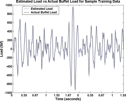 Figure 14. A comparison of estimated buffet load to actual buffet load for the training data.