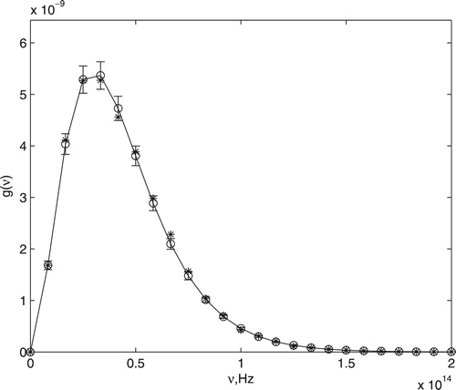 Figure 1. Comparison between exact (circle) and simulated (star) power spectrum radiated. The error bar represents the variation coefficient of 5%, for values of ν between 0 and 1×1014 Hz, and 10%, for values of ν between 1×1014 Hz and 2×1014 Hz.