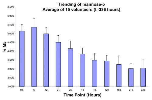 Figure 8. Average M5 fraction of mAb-1 in serum from 15 volunteers. The levels of M5 were found to initially increase in the first 6 hours, presumably as a result of mannosidase activity on the high mannose species (M6-M9). After 6 hours, the levels of M5 were found to rapidly decrease. There was about a 40% decrease in M5 by day 14.