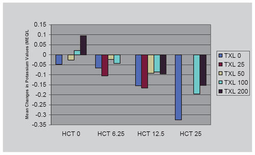 Figure 5 Potassium values: mean change from baseline to Visit 8 (safety population) (ATTACH Trial).