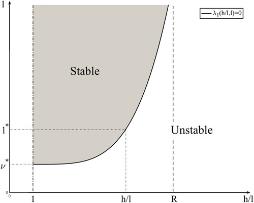 Figure 4. Stability region of (θμ,0) with respect to hℓ and ℓ.