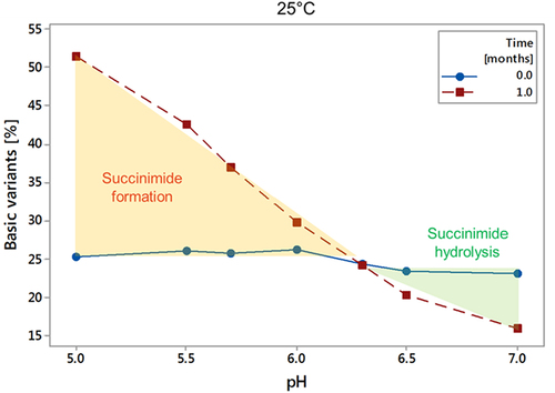 Figure 5. Basic variants of crizanlizumab by CZE as a function of pH. 10 mg/mL crizanlizumab were compounded at pH 5.0, 5.5, 5.7, 6.0, 6.3, 6.5, 7.0 in parallel and stored at 25°C for 1 month. Samples were analyzed by CZE to determine the levels of charge variants.