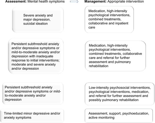 Figure 1 Recommendations for appropriate interventions following assessment of mental health symptoms in patients with COPD.