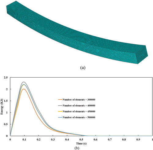 Figure 7. Meshing technique (a) A typical Meshed composite leaf spring (b) Effect of number of elements on the Kinetic energy curve.