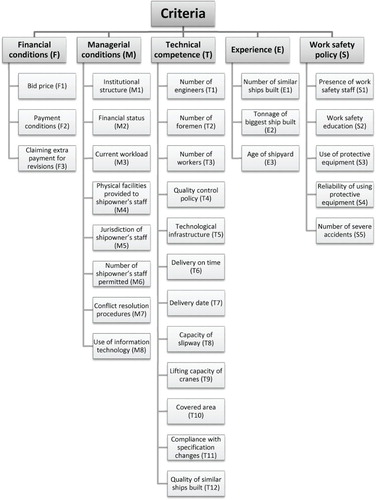 Figure 2. All main and sub-criteria used in the study.