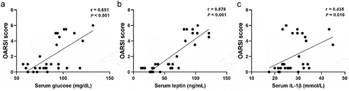 Figure 6. Spearman’s rank correlations. (a–c) Analysis of correlations between Serum concentrations of glucose, leptin, IL-1β and OARSI score. The regression line (solid) is shown. Data are expressed as mean ± standard deviation. *P < .05; **P < .01; ***P < .001.