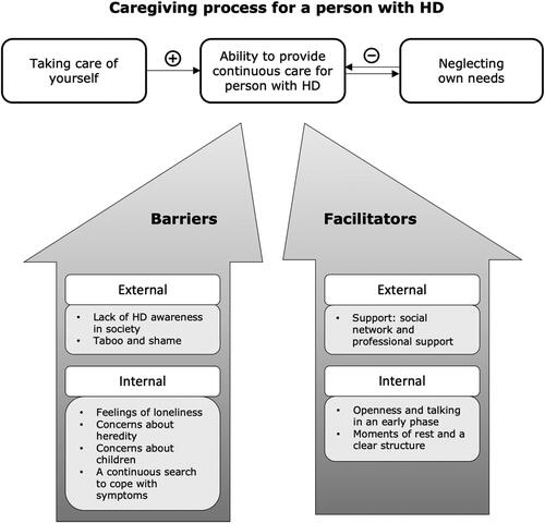 Figure 1. Caregiving process for a person with HD.
