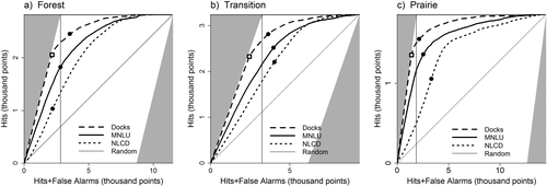 Figure 4 Total operating characteristic (TOC) curves using statewide data from a semiautomated image analysis of docks (Docks), Minnesota Land Use and Cover (MNLU), National Land Cover Database (NLCD), plotted separately by ecoregion: (a) Laurentian mixed forest (Forest); (b) Eastern broadleaf forest (Transition); and (c) Prairie parkland (Prairie). In each plot, the number of hits+misses is shown by the horizontal line at the top of the plot; the gray diagonal line shows the expected curve for a random relationship; and the gray triangles are mathematically impossible areas for the TOC curve. The vertical line shows the point where the number of points classified as developed equals the actual number of developed points. Solid dots on each curve mark the 75 m cutoff point, and the open square marks the 30 m cutoff point for Docks.