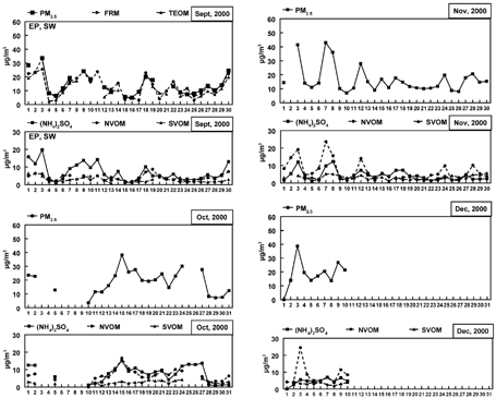 FIG. 3 Comparison of 24 h PC-BOSS (PM2.5), TEOM monitor, and FRM PM measurements and PC-BOSS (NH4)2SO4, NVOM, and SVOM concentrations from May through December 2000.