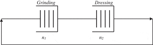 Figure 6. Closed queueing network