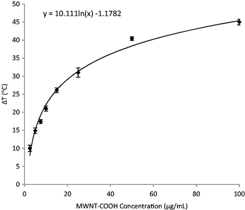 Figure 2. Concentration versus the change in temperature of a 200 µL volume of MWNT-COOH suspended in aqueous media. Nanotubes were exposed to 1.3 W/cm2 of 800-nm light for 30 s.