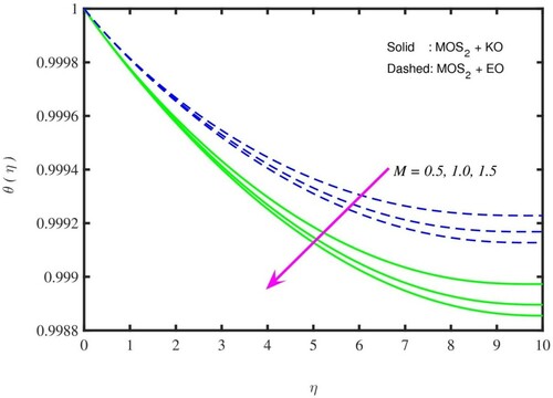 Figure 4. θ(η) for M.