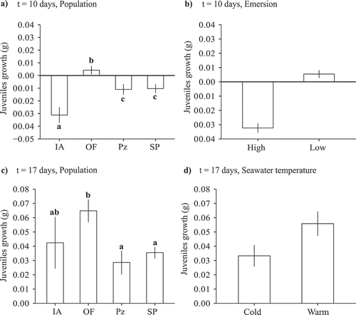 Figure 5. Growth of juveniles in the first mesocosm experiment. a) Growth (difference in final and initial fresh weights) 10 days after the start of the experiment for each population (n = 67–79); b) growth 10 days after the start of the experiment for high and low emersion treatments (n = 140–157); c) growth 17 days after the start of the experiment for each population (n = 37–23); d) growth 17 days after the start of the experiment for cold and warm seawater temperatures (n = 63–64). Mean values ± SE are shown. Different lower-case letters above bars indicate significant differences between means based on a Tukey post hoc test. Population abbreviations as in Fig. 1