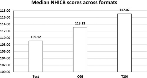 Figure 1. Median NHICB scores across various formats of international cricket.