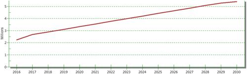 Figure 2 Number of unintended pregnancies that would be averted due to modern contraceptive method use in Ethiopia from 2016 to 2030.
