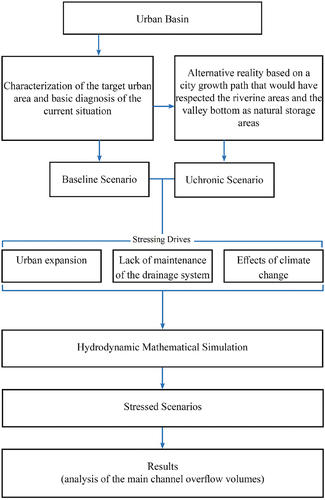 Figure 3. General steps of the proposed framework.