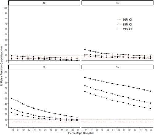 Figure 4. These graphs depict the percentage of false positive cases by confidence interval and percentage of the population that is sampled. Each graph represents the percentage with a positive outcome/graduate job in the population starting from 40% top left to 55% bottom right. The horizontal lines represent levels of error expected for each confidence interval: the dotted line (•••) – 10% error for 90% CI; the dashed line (- - -) – 5% error for 95% CI.