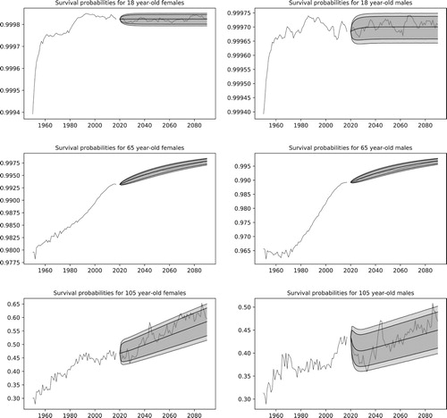 Figure 9. Simulated scenarios for the survival probabilities of the 18, 65 and 105 year-old cohorts. The plots show the historical probabilities with a single simulated scenario and the 95% and 99% confidence bands.