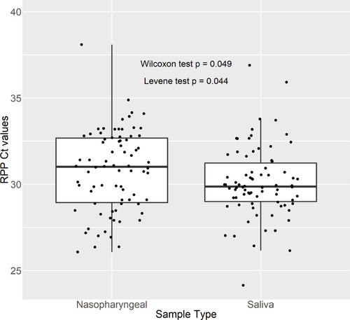 Figure 2 Internal Control RPP RNA Ct values by sample type. The largest group of NP samples that were collected according to the same instructions and matching saliva samples were included.